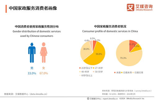 艾媒咨詢2024年中國家政服務(wù)行業(yè)發(fā)展?fàn)顩r及消費(fèi)洞察報告剖析